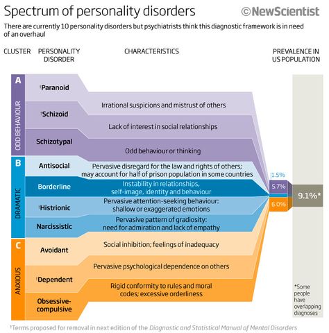 Lcsw Exam, Co-parenting, Personality Disorders, Clinical Social Work, Mental Health Nursing, Psychiatric Nursing, Mental Health Counseling, Counseling Resources, School Psychology