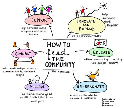 Organisation, Parenting Worksheets, Values Education, Leadership Management, Social Entrepreneurship, Community Outreach, Community Organizing, Sketch Notes, Community Development