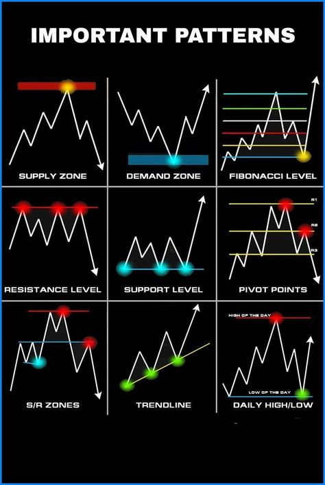 Earnings Odyssey: Cryptocurrency Quest #bitcoin #crypto #cryptocurrencies #invesment Trading Patterns, Candlestick Chart Patterns, Chart Patterns Trading, Candle Stick Patterns, Forex Trading Strategies Videos, Technical Analysis Charts, Stock Market Trading, Stock Chart Patterns, Candle Pattern