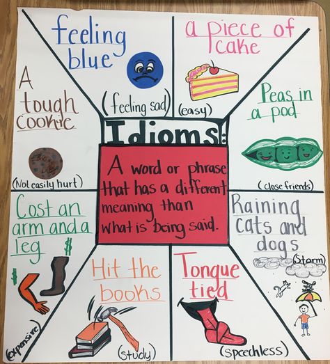 Idioms anchor chart 😁  -created by yours truly Idioms Project Ideas, Esl Anchor Charts, Language Arts Anchor Charts, Idioms Anchor Chart, Symbolism Anchor Chart, Figurative Language Activities, Idiom Anchor Chart, Idioms Chart Work, Appositives Anchor Chart