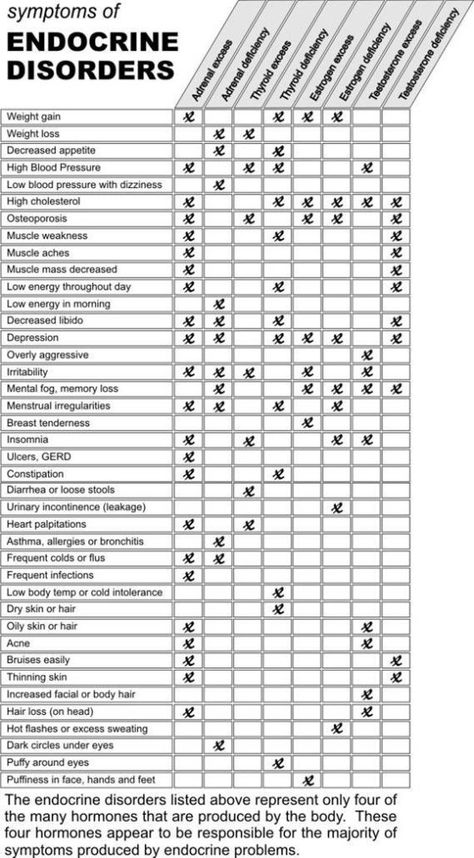 symptoms of endocrine disorders Allopathic Medicine List, Endocrine Disorders, Pituitary Gland, Nursing Tips, Circulatory System, Thyroid Health, Nursing Study, Endocrine System, Nursing Education