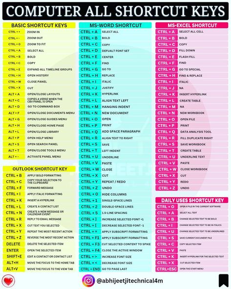 Daily Uses Shortcut Keys in Office Follow for More Knowledge @abhijeetjitechnical4m #shortcuts #shortcutskey #shortcutkeys… | Instagram All Shortcut Keys Of Computer, Basic Knowledge About Computer, Windows 11 Shortcut Keys, Photoshop Shortcut Keys, Word Shortcut Keys, Computer Keys, Computer Keyboard Shortcuts, Keyboard Hacks, Photoshop Shortcut