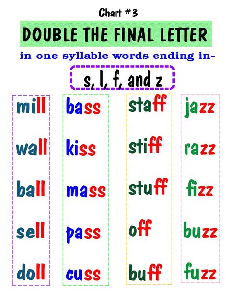 Double Letter Consonant Worksheet, Phonics Chart, Phonics Posters, Phonics Rules, Phonics Sounds, English Phonics, Phonics Lessons, Phonics Words, Phonics Reading