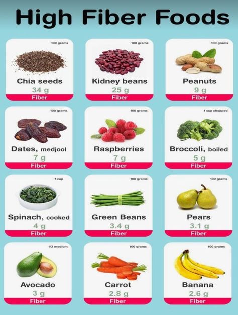 Most Fiber Rich Foods, Fiber List Of Foods, 25g Of Fiber, High Fiber Carbs, Foods Rich In Fiber, Fiber Rich Breakfast Ideas, Healthy Fiber Foods, Insoluble Fiber Foods, Non Gassy Foods