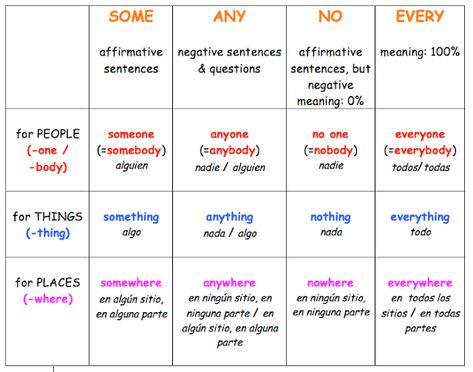 Indefinite Pronouns Worksheets, Pronoun Sentences, Pronoun Grammar, Indefinite Pronouns, Teaching English Grammar, English Language Learning Grammar, Learning English For Kids, Interesting English Words, English Lessons For Kids