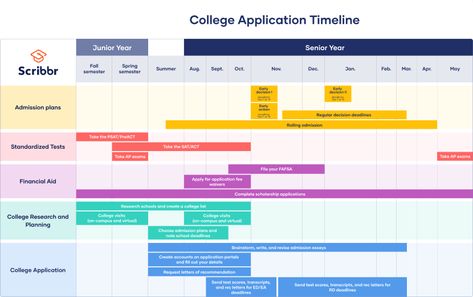 How to Apply for College | Timeline, Templates & Checklist College Application Timeline, College Application Checklist, College Test, College Admission Essay, Ap Exams, College Visit, College Application Essay, Career Center, College List