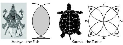 The Vesica Piscis as the Geometric Key of Vishnu's Avatars Matsya and Kurma, Geometric Keys of Vedic Wisdom, p. 123. Sacred Geometry, Rig Veda, World Mythology, Sacred Geometric, Occult Symbols, Age Of Aquarius, Painting On Paper, White Horse, Art Of Living