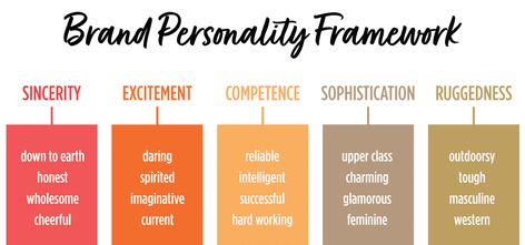 Brand Personality Adjectives, Brand Personality Examples, Personality Characteristics, Tone Of Voice, Style Rules, Brand Voice, Change Maker, Personality Quiz, Personality Traits