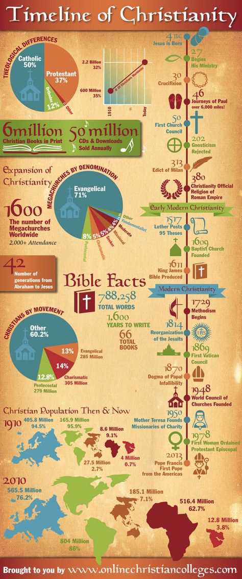 The increase of Christianity worldwide has spurred on the growing need for team names that represent the values and belief system of Christianity. The listing below outlines Christian team names that have been used in ministries and youth groups around the world. Some of the fastest growing Christian regions in the world are located in […] Bible Charts, Bible Things, Opening Prayer, Christian History, Bible Study Help, Bible Ideas, Bible Stuff, Bible Study Notebook, Bible History