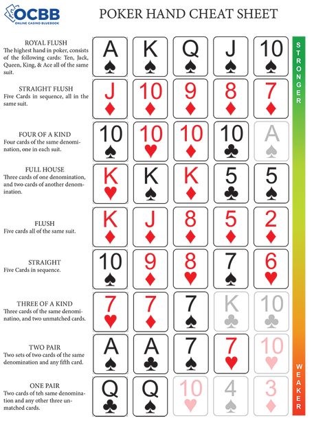 Poker Cheat Sheet shows possible poker hands and values. Poker Hands Cheat Sheet, Poker Cheat Sheet Printable, Poker Cheat Sheet, Poker Tips, Poker Hands Rankings, Low Card, Poker Hands, Poker Night, Garden Games