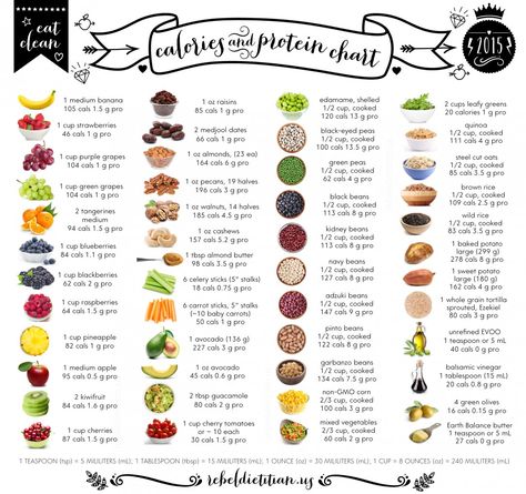 Calorie and protein chart of common clean foods Recipes With Calorie Count, Protein Chart, Calorie Chart, Calorie Count, 100 Calorie, Scientific Diagram, Food Charts, Idee Pasto Sano, How To Cook Quinoa