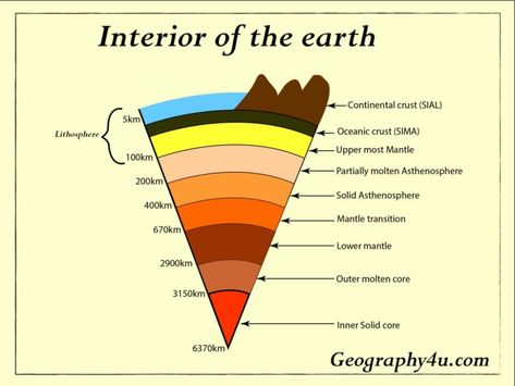 Interior Of The Earth, Earth Layers Project, Tectonic Plate Boundaries, Molten Core, Plate Tectonic Theory, Earth Layers, Geography Map, Geography Lessons, Environmental Problem