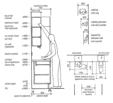 Twitter Kitchen Ergonomics Dimensions, Pantry Cabinet Dimensions, Kitchen Details Drawing Cabinets, Kitchen Cabinet Dimensions Standard, Kitchen Cabinet Dimensions, Furniture Details Drawing, Model Dapur, Human Scale, Wall Cupboards