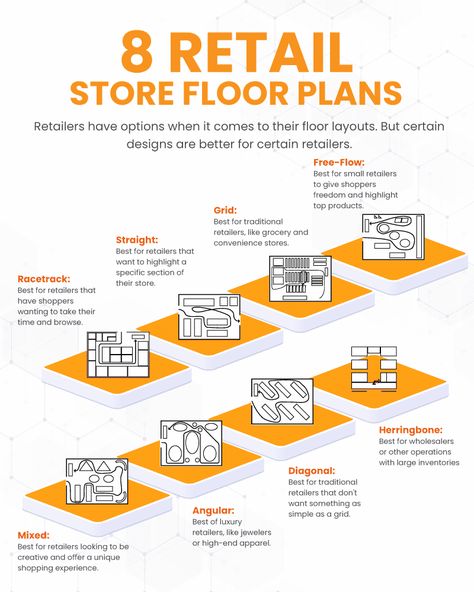 Open Studio Layout, Furniture Showroom Layout Plan, Small Shop Layout Ideas, Retail Space Design Shop Interiors, Retail Store Design Layout, Boutique Floor Plan, Furniture Store Interior, Boutique Layout, Retail Store Layout