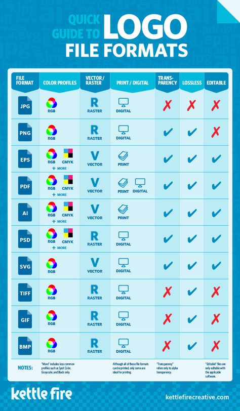 quick-guide-to-logo-file-formats quick-guide-to-logo-file-formats How To Make Vector Art, Digital Logo Design Ideas, Logo Placement Guide, Guide Infographic, Guide Design, Create Logo, Design Basics, Design Theory, Computer Basics