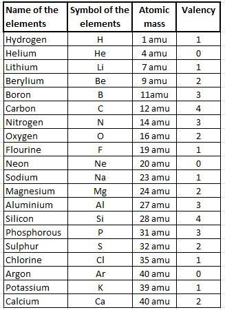 What is Valency and atomic mass of all elements in whole number? Give only 1 valency and atomic mass for 1 elements. Atomic Mass Unit, Chemistry Class 11, Biochemistry Notes, Molecular Mass, Element Chemistry, Chemistry Periodic Table, Chemistry Study Guide, 11th Chemistry, Laws Of Nature