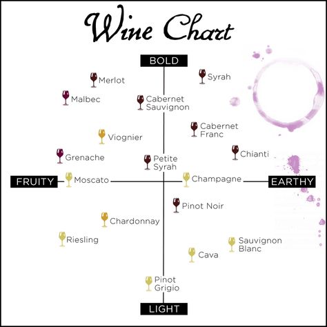 My Cheat Sheet for Wine Tasting - Delishably Wine Chart, Wine Cheat Sheet, Wine Infographic, Wine Basics, In Vino Veritas, Wine Teacher, Wine 101, Wine Flavors, Wine Knowledge