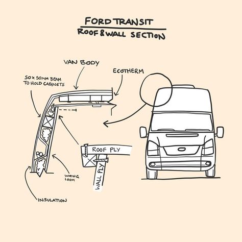 Transit Camper Conversion, Van Layouts, Furniture Top View, Roof Section, Ford Transit Camper Conversion, Wall Section, Luxury Campers, Campervan Ideas, Custom Camper Vans