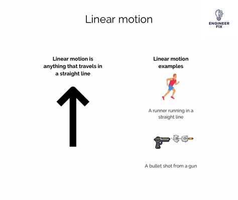 This image shows what linear motion is and gives some examples of where it is used Functional Anatomy, Linear Motion, Straight Line, Straight Lines, Floral Wallpaper, Talk About, Anatomy, Need To Know, Motion