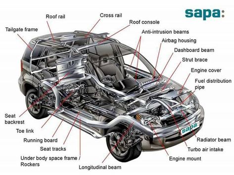 A car (or automobile) is a wheeled motor vehicle used for transportation. Most definitions of car say they run primarily on roads, seat one to eight people... Aryton Senna, Car Body Parts, Car Facts, Automobile Engineering, Car Frames, Automotive Mechanic, Car Fuel, Automotive Engineering, Car Hacks