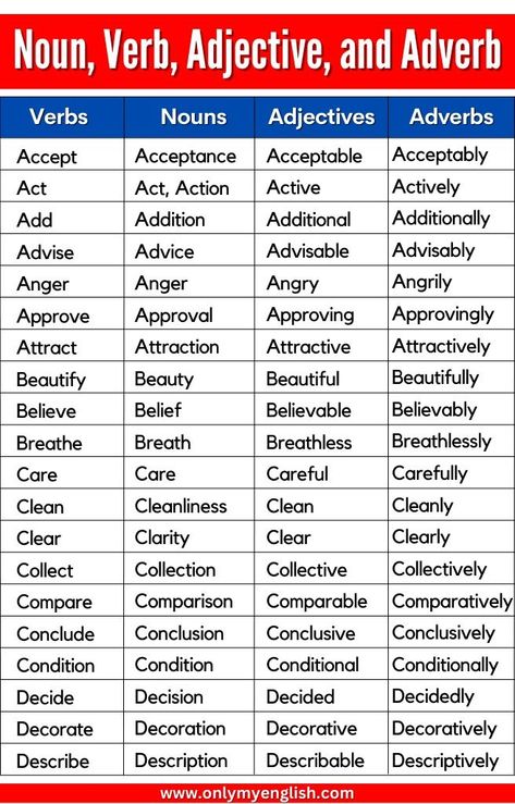 Noun Verb Adjective, Adverbs Worksheet, Nouns Verbs Adjectives Adverbs, Verb Words, Verb Examples, English Grammar Notes, English Adjectives, Adjective Worksheet, Nouns Verbs Adjectives