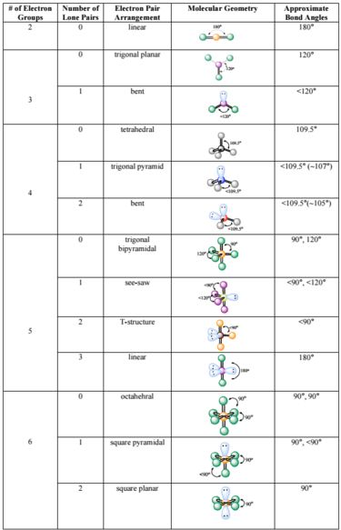 Vsepr Theory Chart, Vsepr Theory, Molecular Shapes, Molecular Geometry, Ap Chemistry, Chemistry Worksheets, Data Table, High School Chemistry, Geometry Worksheets