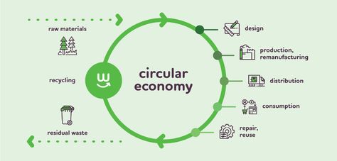 Economy Design, Green School, Retro Logos, Circular Economy, Social Change, Economic Development, Public Policy, Sustainable Design, Material Design