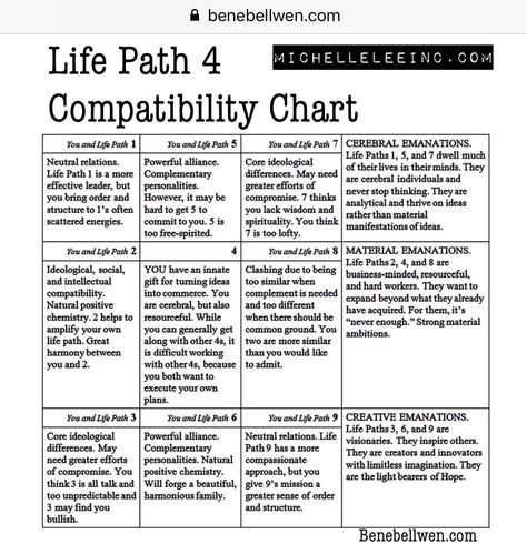 Life Path 5, Life Path 4, Name Astrology, What Is Birthday, Numerology Compatibility, Numerology Calculation, Expression Number, Numerology Life Path, 4 Number