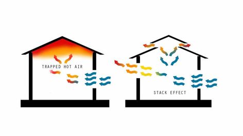 3 Passive Cooling Techniques in the Tropics - Constantin Design and Build Passive Cooling Tropical House Design, Passive Roof Design, Passive Cooling Tropical House, Natural Ventilation Design, Passive Cooling House Design, Hot Climate House Design, Tropical Ceiling Design, Tropical Roof Design, Passive Cooling Architecture