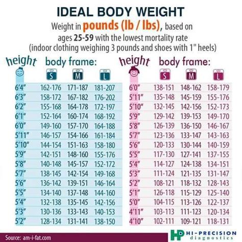 Ideal Body Weight, Healthy And Fit, Weight Changes, Normal Body, Ideal Body, Ideal Weight, Homemade Remedies, Beauty Recipe, Reduce Weight