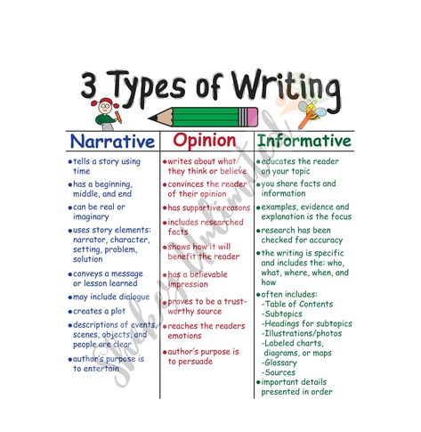 Take your students writing to the next level with 3 Types of Writing - the classroom poster that explains the essential writing strategies of narrative, opinion, and informative writing through beautiful illustrations and easy-to-follow explanations. Help your students master these fundamental writing skills today! Your chart will arrive to you completely laminated with a whopping 24x28 size that will stand out for use with your students as well as visitors.  Your students will appreciate and lo Teaching Informative Writing, Opinion Writing Anchor Chart, Types Of Writing Styles, Writing Checklist Anchor Chart, Narrative Writing Anchor Chart, Writing Process Chart, Informational Writing Anchor Chart, Writing Workshop Anchor Charts, Writing Anchor Chart