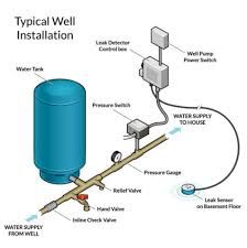 How well water pump and pressure systems work? | Clean Water Store Well Pressure Tank, Well Water System, Water Pump System, Basement Flooring Options, Epoxy Flooring, Plumbing Installation, Diy Plumbing, Diagram Design, Well Pump