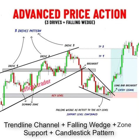 Advance price action #TradingBybitFutures #BybitGridTrading #BybitLeverageExplained #BybitAcademy Trading Setup, Candlestick Chart Patterns, Forex Chart, Price Action Trading, Stock Market Chart, Candle Stick Patterns, Forex Trading Strategies Videos, Technical Analysis Charts, Stock Chart Patterns