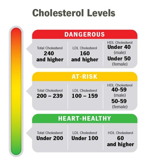 Understanding Cholesterol Levels and Numbers Hdl Ldl, Lower Cholesterol Naturally, Cholesterol Test, Cholesterol Foods, Lower Ldl Cholesterol, Low Cholesterol Diet, High Cholesterol Levels, Lipid Profile, Cholesterol Lowering Foods