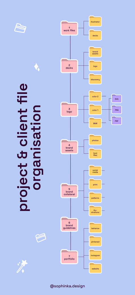 Working as a full-time freelance graphic designer means much more than just making pretty visuals. Behind every beautiful final design lies a well-organised and efficient workflow, an essential component of working effectively with multiple clients at once. This is how I organise my files & folders within my client/project folders – perfect for managing multiple projects or clients at once. Tips & tricks on organisation as a freelance graphic designer. Graphic Design Heirarchy, Visual Communication Design Ideas, Project Document Design, Graphic Designer Freelance, Graphic Information Design, Checklist Design Ideas, Graphic Design Checklist, Graphic Design Project Ideas, Graphic Designer Life