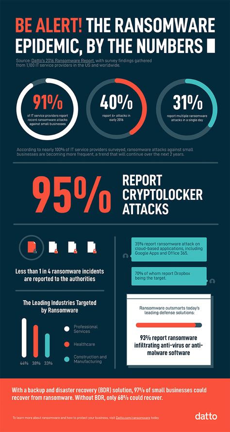 Ransomware / Cryptolocker Incidences and Reporting Statistics [Infographic] - Netcetera Nike Infographic, Statistics Infographic, Product Infographic, Infographic Examples, Ambassador Program, 잡지 레이아웃, Infographic Layout, Infographic Inspiration, Education Poster Design