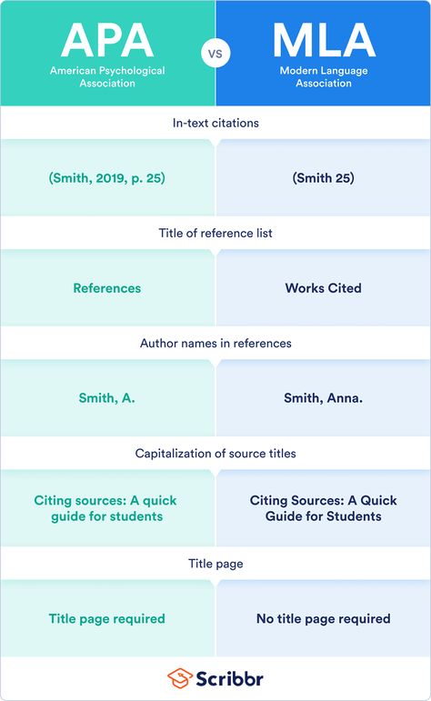 APA vs MLA Style | The Key Differences in Format and Citation Psychology Thesis Ideas, Apa Writing Tips, In Text Citation Apa, Apa Format Cheat Sheet, Apa Reference Format, Mla Format Example, Bibliography Apa Format, Apa Style Format, Mla In Text Citation Examples