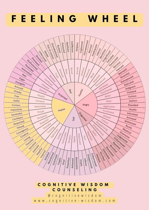 Emotion Wheel Wallpaper, Emotion Wheel Feelings Chart, Mood Wheel, Labeling Emotions, Feel Wheel, Emotional Wheel, Healthy Mentality, Wheel Of Emotions, All Emotions