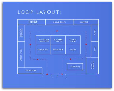 The Psychology of Interior Design, Part 2: Retail Store Layouts Retail Tycoon 2 Layout, Retail Store Design Layout, Supermarket Layout, Boutique Layout, Retail Store Layout, Store Plan, Shoe Store Design, Supermarket Display, Store Experience