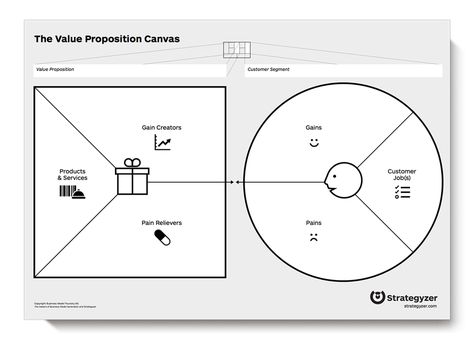 Strategyzer • The Value Proposition Canvas - Business Model Canvas Survivorship Bias, Design Thinking Workshop, Value Proposition Canvas, What Are Values, Business Canvas, Canvas Template, Divergent Thinking, Customer Service Jobs, Business Model Canvas