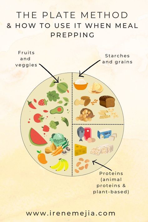 Diagram of "The Plate Method and how to use it when meal prepping" - 1/2 of the plate is filled with fruits and veggies, 1/4 with starches and grains, and 1/4 with proteins (either animal proteins or plant-based). Healthy Food Plate, Plate Method, Nutrition Plate, Model Diet Plan, Portion Plate, Live A Healthy Lifestyle, Meal Prep Guide, Healthy Plate, Ways To Eat Healthy