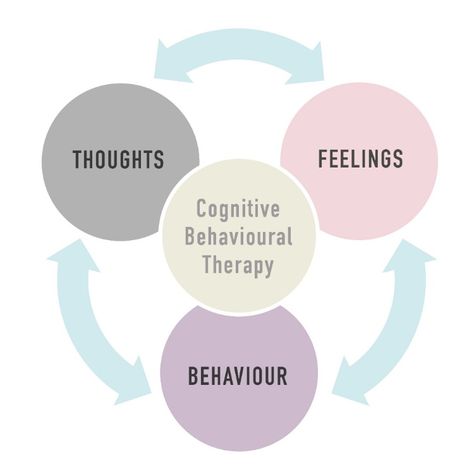 What is CBT? Cognitive behavioural therapy (CBT) is a highly effective style of therapy, which looks at how your thoughts, feelings and behaviours impact each other and maintain difficulties, which can hold you back in your life.  Our thoughts impact how we feel and what we do which creates the world we live in, CBT helps you create a life you love. Behaviour Therapy, Individual Therapy, Therapy Quotes, Cognitive Behavior, Psychological Well Being, Mental Energy, Therapy Counseling, Therapy Worksheets, Diary Ideas