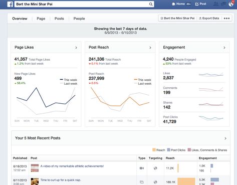 #facebook introduces the new business page insight can make more sense to #digitalmarketers Facebook Analytics, Analytics Dashboard, Web News, Social Media Marketing Agency, Social Media Trends, Marketing Guide, Facebook Business, Photoshop Tips, Marketing Website