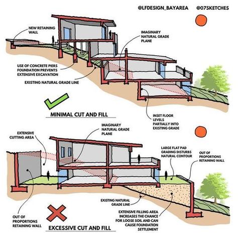 Building On A Slope, Slope House Design, House On Slope, Sloping Lot House Plan, Casa Hobbit, Eco House Design, Slope House, Hillside House, Build A House