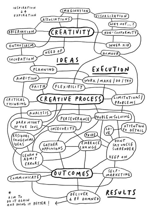 Mind Map Illustration, Creative Concept Map, Mind Mapping Design, Scattered Mind, Art Advocacy, Creative Mindset, Art Identity, Concept Maps, Process Chart