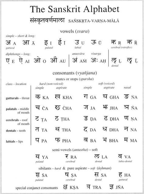 Sanskrit alphabet Sanskrit Language Learning, Ancient Sanskrit Symbols, Learning Sanskrit, Sanskrit Learning, Sanskrit Alphabet, Learn Sanskrit, Sanskrit Grammar, Sanskrit Symbols, Ancient Alphabets