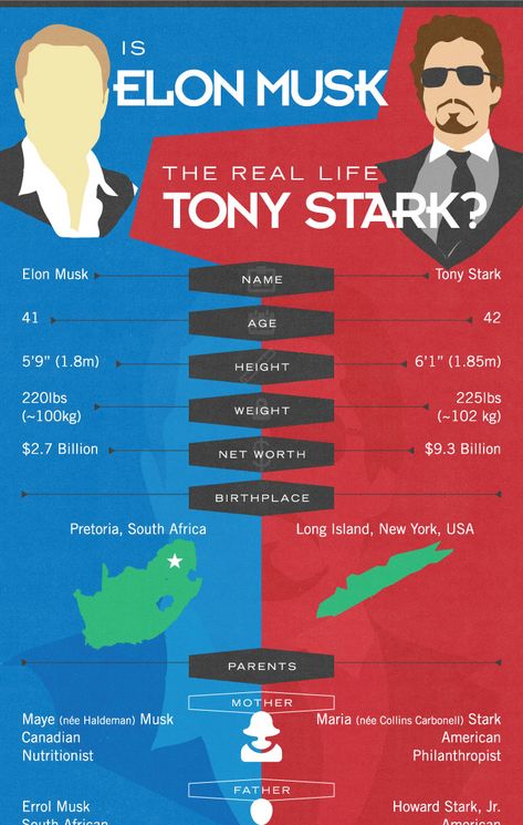 Contrast two different people with this Elon Musk vs. Tony Stark comparison infographic. Add bright colors, bold modern font, illustrated icons, & more! Comparative Infographic Design, Infographic Comparison Design, Comparison Poster Design, Comparison Graphic Design, Comparative Infographic, Comparison Design, Infographic Design Trends, Comparison Infographic, Infographic Examples