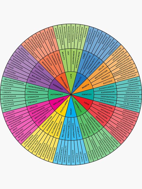 "Needs Wheel | Rainbow on Sand | Emotional Wellbeing Resource" Sticker for Sale by KindToYourMind | Redbubble Emotional Wheel Chart, The Needs Wheel, Coping Wheel, Needs Wheel, Emotion Wheel Feelings Chart, Emotional Wheel, Drama Therapy, Therapist Resources, Wheel Of Emotions