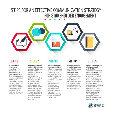 Stakeholder Engagement Strategy, Corporate Communication Strategy, Stakeholder Engagement Plan, Communication Strategy Template, Stakeholder Mapping, Stakeholder Engagement, Communication Plan, Communication Plan Template, Internal Comms