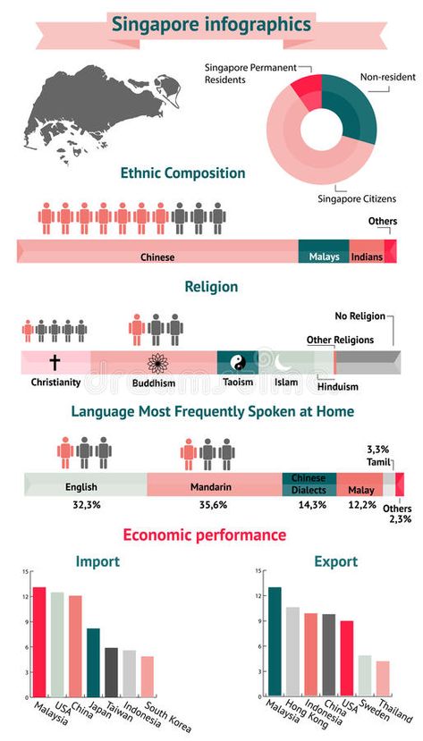 Singapore infographics, statistical data. royalty free illustration Statistical Infographic, Math Board, Math Boards, Statistical Data, Free Illustration, Free Illustrations, Statistics, Buddhism, Singapore